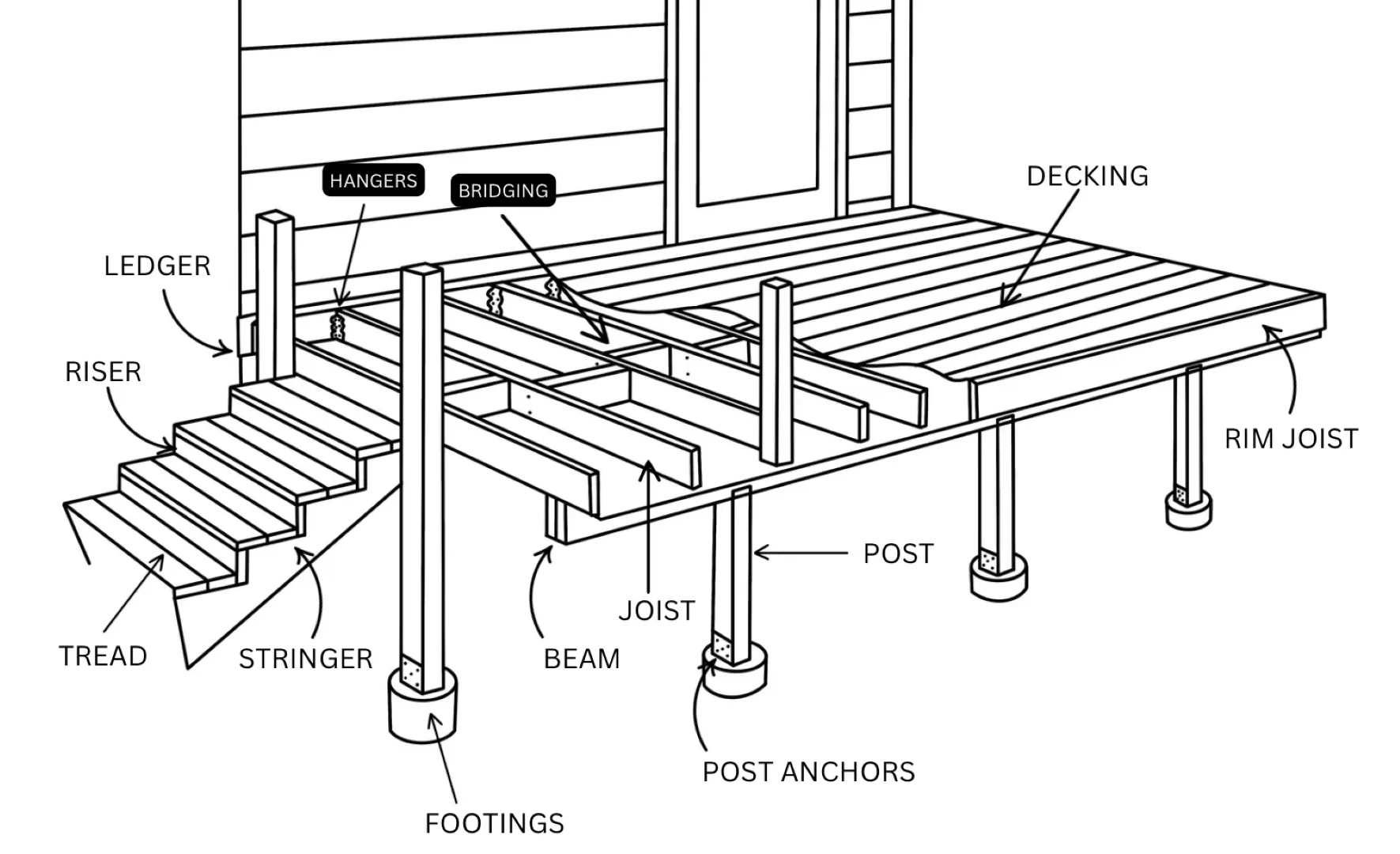 Diagram of deck with deck terminology construction components in Idaho Falls.